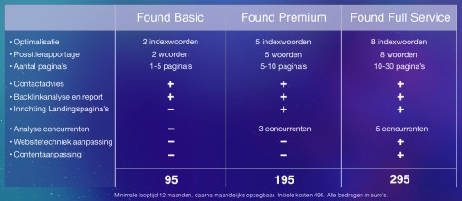 SEO Amsterdam - Google ranking abonnementstructuur