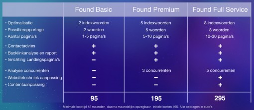 SEO Rotterdam - Google ranking abonnementstructuur