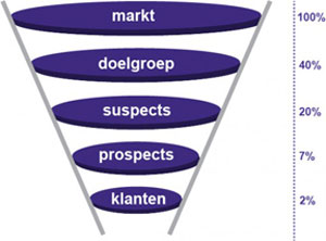 salesfunnel en conversierate